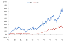 Stock chart